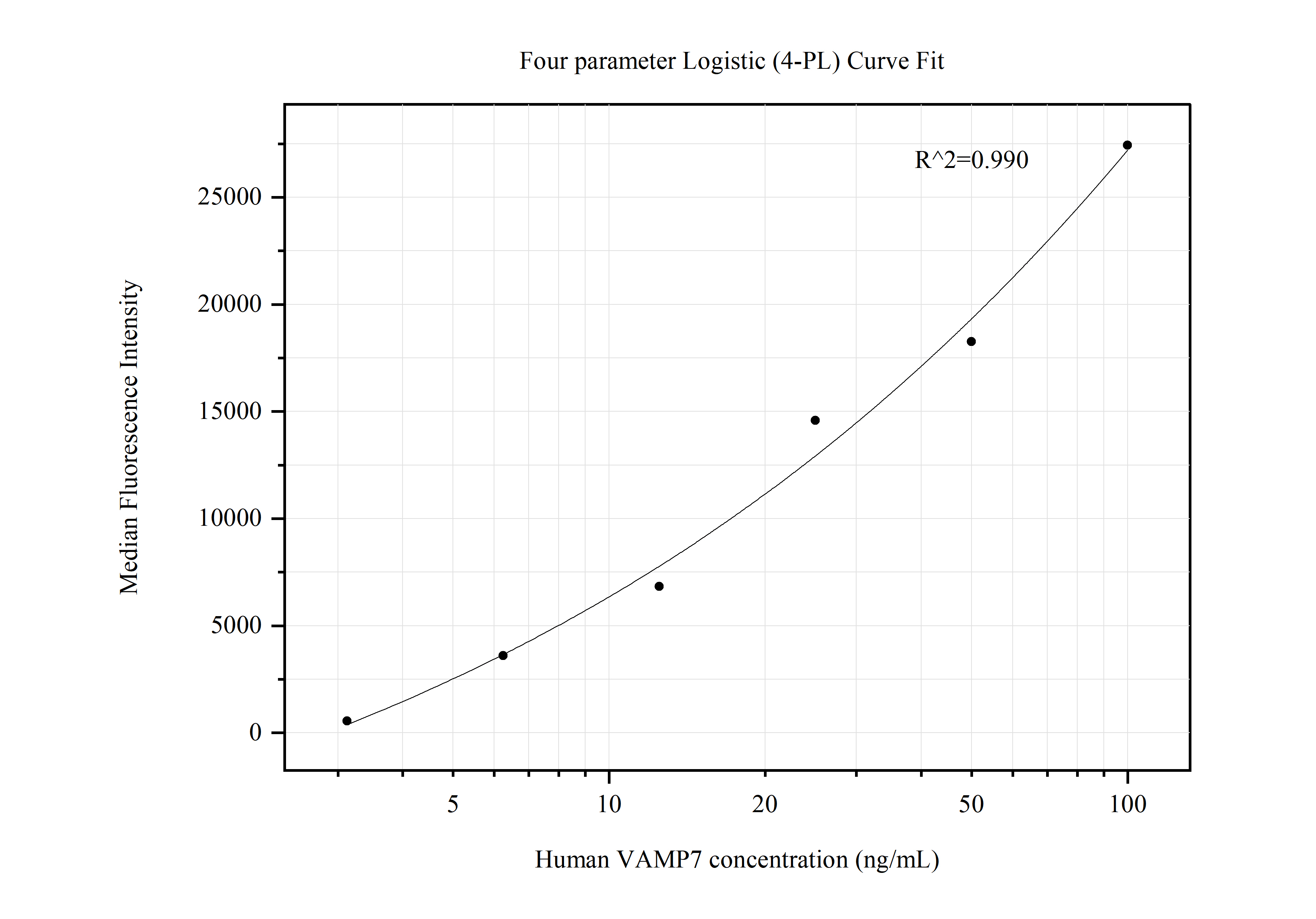 Cytometric bead array standard curve of MP50522-1